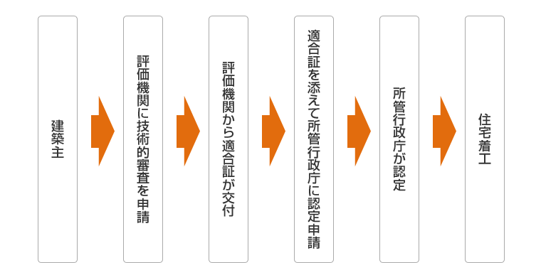 住宅着工→所管行政庁が認定→適合証を添えて所管行政庁に認定申請→評価機関から適合証が交付→評価機関に技術的審査を申請→建築主